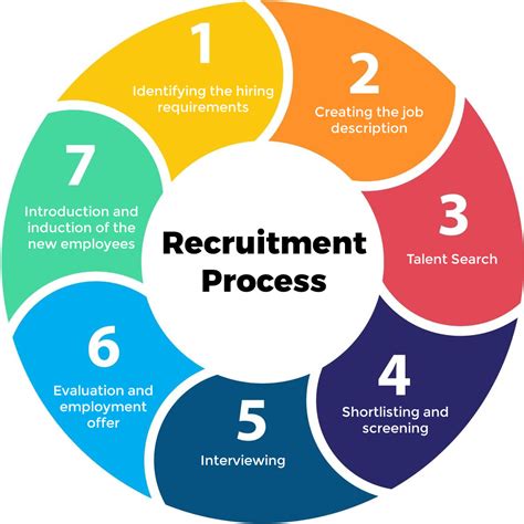 Recruiting Process Flow Chart Find Great Candidates Royalcdkeys