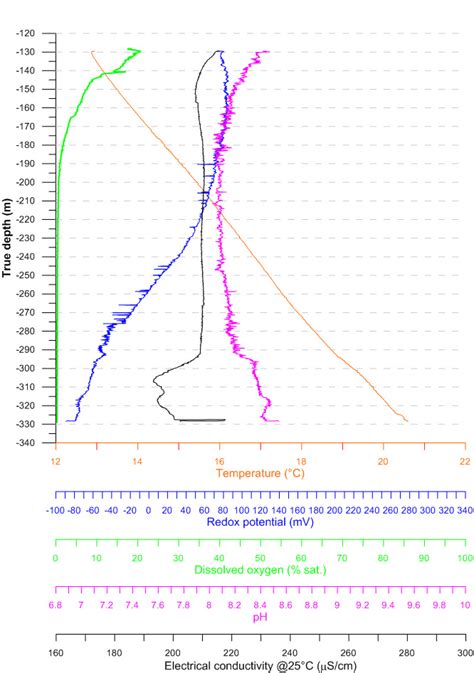 Physico Chemical Parameters As Directly Measured In The Water Column Of Download Scientific