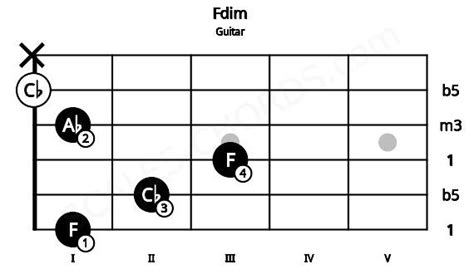 Fdim Guitar Chord F Diminished Triad Scales Chords