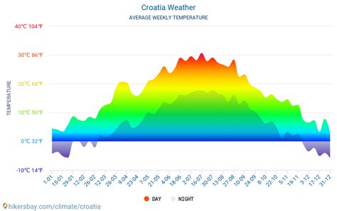 Wetter In Oktober In Kroatien 2025