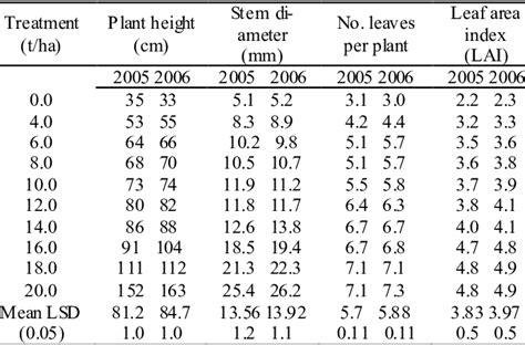 Effect Of Poultry Manure On The Growth Parameters Of Maize At Four 4 Download Scientific