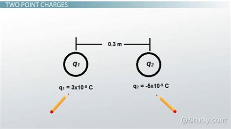 Electrostatic Force And Coulombs Law Equation And Examples Lesson