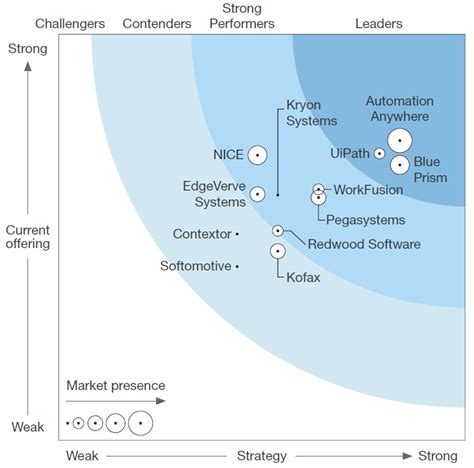 Which Is A Better Rpa Tool Blue Prism Automation Anywhere Or Uipath