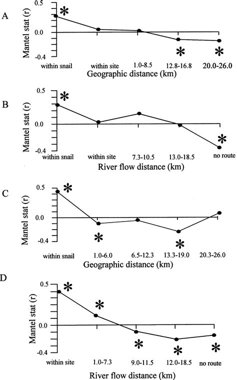 Mantel Correlograms Showing Relationship Between Genetic Distance And