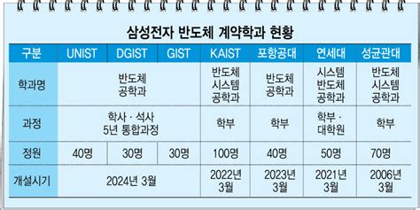 삼성전자 과기원 3곳에 계약학과 신설반도체 공정 인재 키운다 전자신문