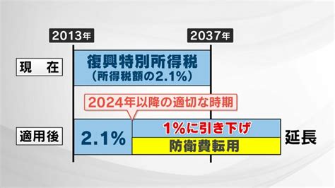 「復興はまだこれから」防衛費確保法が成立『復興税転用』に被災地からは複雑な声 福島 Tbs News Dig 2ページ