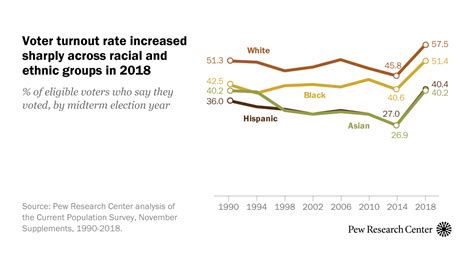 Voter Turnout Rose In 2018 Across Racial Ethnic Groups Pew Research