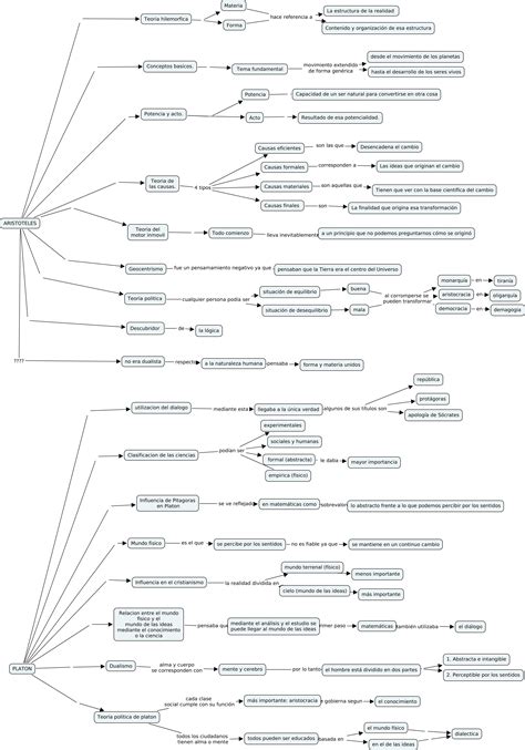 Mapa Conceptual De Platon