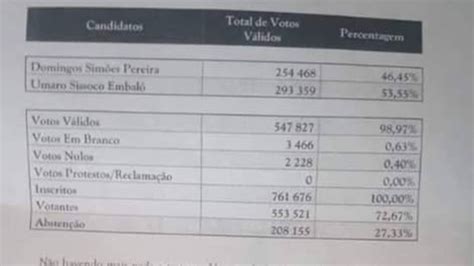 Cne Vai Anunciar Resultados Definitivos Da Elei O A Guin Bissau Mas