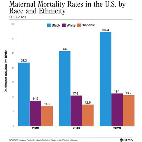 Maternal mortality rates increased during 1st year of COVID pandemic: CDC - ABC News