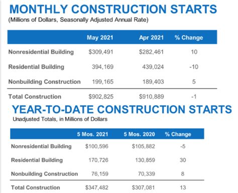 Dodge Data Total Construction Falls In May As Housing Stumbles The