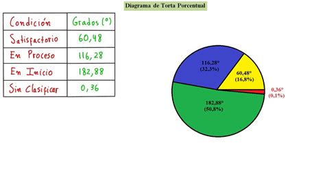 Fácil Manera De Graficar Un Diagrama De Torta Youtube