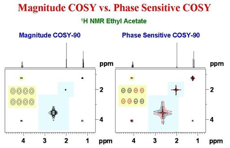 University Of Ottawa Nmr Facility Blog Magnitude Cosy 90 Vs Phase