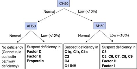 Analysis Of The Complement System In The Clinical Immunology Laboratory Clinics In Laboratory