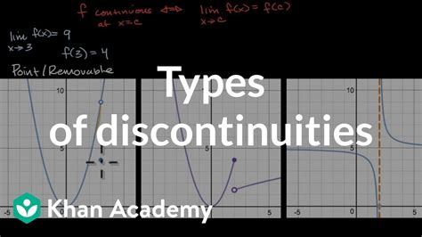 Types Of Discontinuities Limits And Continuity Ap Calculus Ab