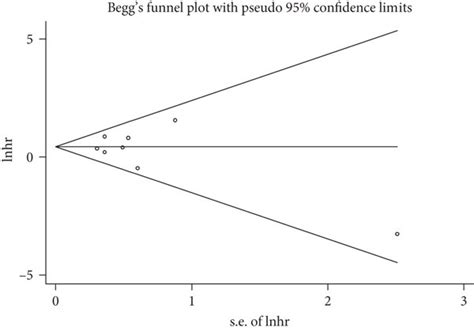 Beggs Funnel Plot Of The Association Between Pik Ca Mutation And