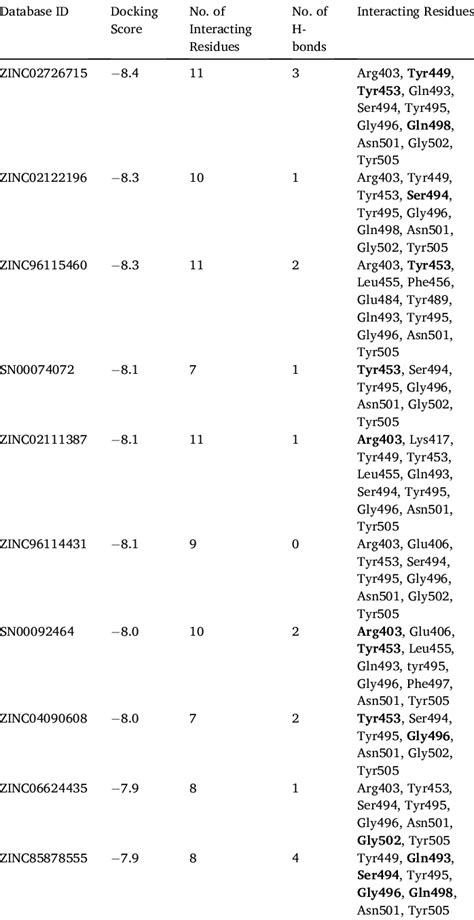 Molecular Docking Scores And Interacting Residues Of The Top