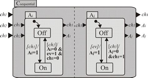 Control Model Sequential Operation Download Scientific Diagram