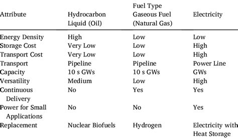 Energy Carriers and Their Characteristics. | Download Scientific Diagram