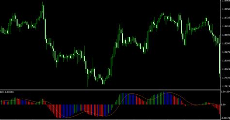 Impulse Macd Indicator For Mt