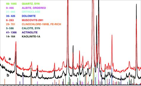 Comparisons Between X Ray Diffraction Xrd Patterns Of Soil Samples