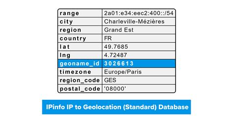 Migrating From MaxMind To IPinfo IPinfo Io IPinfo Io