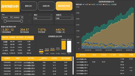 如何利用power Bi进行应收账款分析？（bi模型限时赠送）直播财务系统