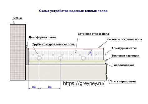 Правильная укладка водяного теплого пола | ГрейПей