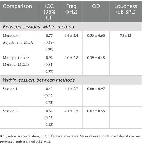 Frontiers Comparison Between Two Self Guided Tinnitus Pitch Matching