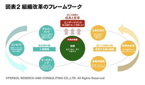 カインズの組織変革のフレームワーク Lifestyle Keyperson ダイヤモンド・オンライン