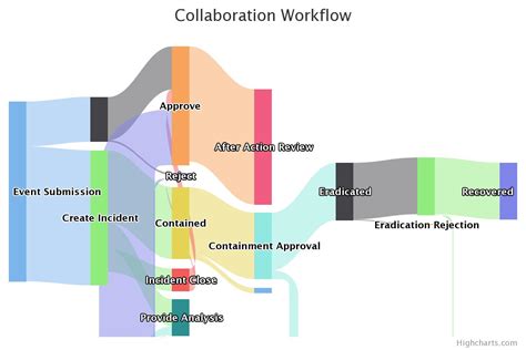 Visualization How To Visualizate Workflows Stack Overflow