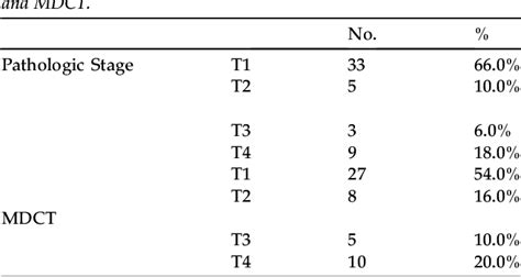 Table 1 From Evaluation Of Early Gastric Cancer At Multidetector Ct With Evaluation Of Early