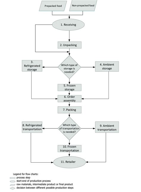 Food Safety Haccp Flow Chart