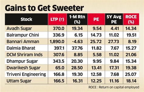 Sugar Stocks Sugar Stocks Rally After Govt Brings Forward Ethanol