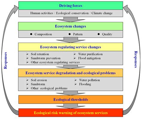 Sustainability Free Full Text A Framework For Regional Ecological