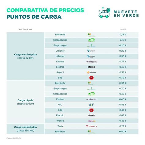 Cómo calcular cuánto cuesta cargar un coche eléctrico Brand Cars