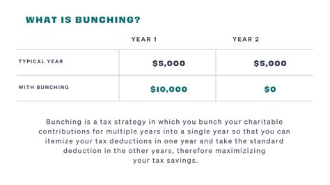 How And When To Bunch Your Charitable Donations