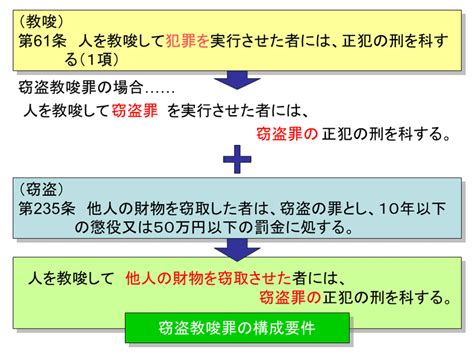 【学ぼう‼刑法】入門編／総論24／教唆犯と従犯の構成要件／共犯の従属性／共犯の処罰根拠｜杉山博亮