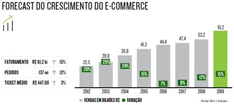 Faturamento Do E Commerce No Brasil Em 2019 Deve Atingir R 612