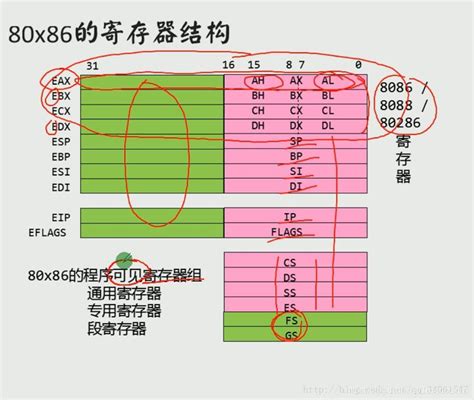 X86 寄存器 结构图x86寄存器图示 Csdn博客