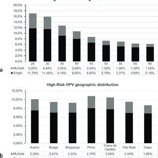 High Risk Hpv Prevalence According To Age Distribution A And