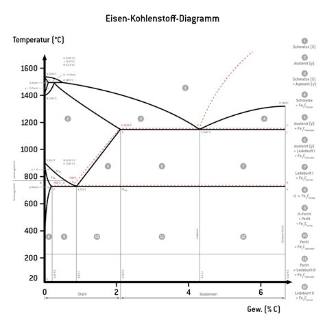 Eisen Kohlenstoff Diagramm H Rtha Group