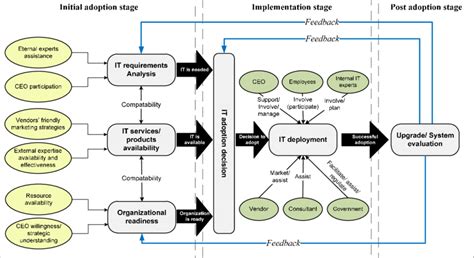 Conceptual Model Of Effective It Adoption Process Within Smes