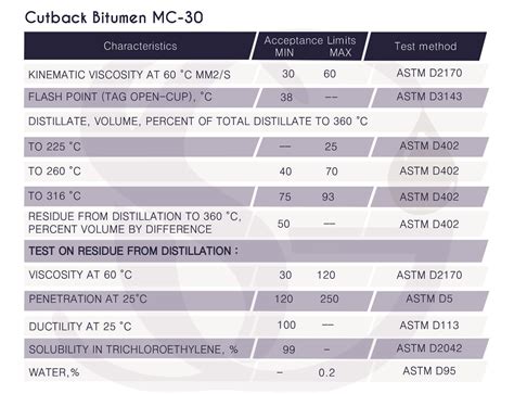 Cutback Bitumen Specifications - Bitumen Kenya