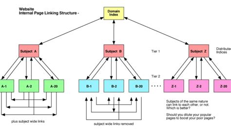 How To Create An Effective Internal Linking Structure For Better Seo In