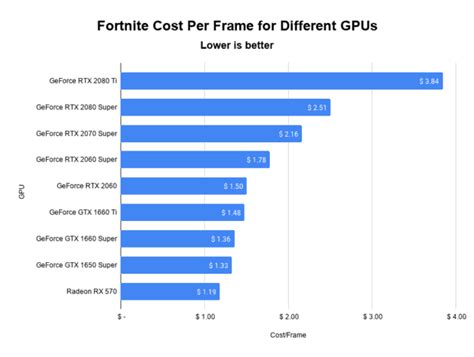 Best Graphics Cards For Fortnite The Top Picks In 2020 Kr4m