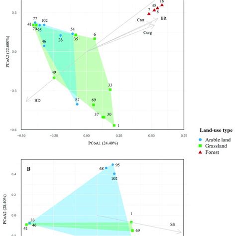 Principal Coordinate Analysis Pcoa Based On A Bray Curtis