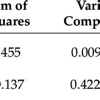 Analysis Of Molecular Variance Amova Results For Blue Sharks