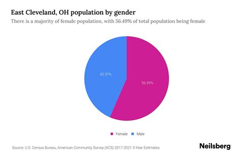 East Cleveland OH Population By Gender 2024 Update Neilsberg