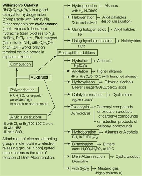 Hydrocarbons:Alkenes Reaction chart